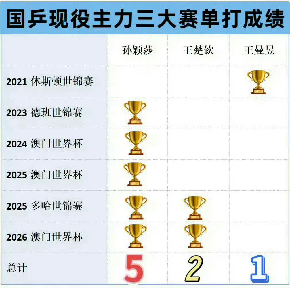 #孙颖莎打破乒坛12项历史纪录# 我家💯女 ​