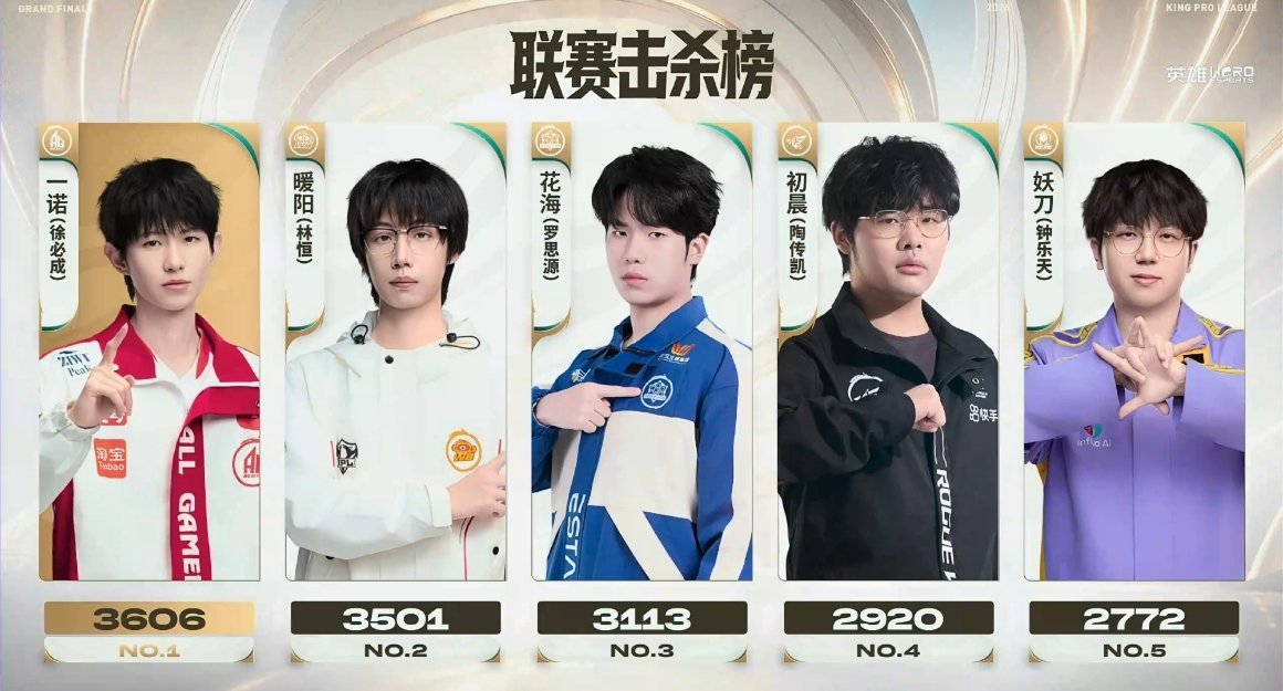 联赛击杀榜更新 ​