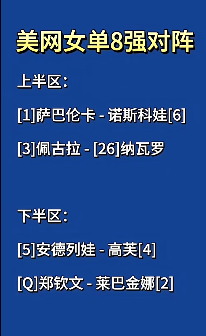 郑钦文继2023、2024后第三次以非种子身份进入美网八强！
     进入八强的郑钦文即时世界排名52位，是八强选手中唯一一个非种子选手，也是唯一一个从资格赛打上来的选手。
     从资格赛算起，郑钦文已经连胜八场！虽体能消耗很大但势头正猛！
     这次郑钦文处于下半区，成功避开了她的苦主萨