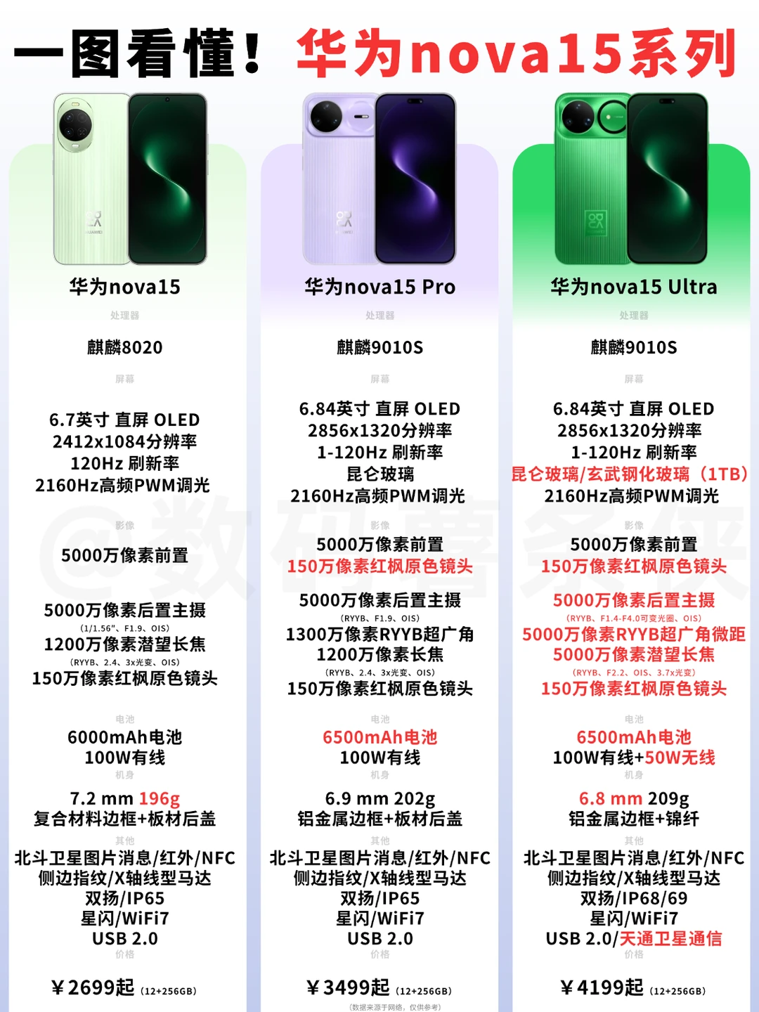 一图看懂！华为nova15系列