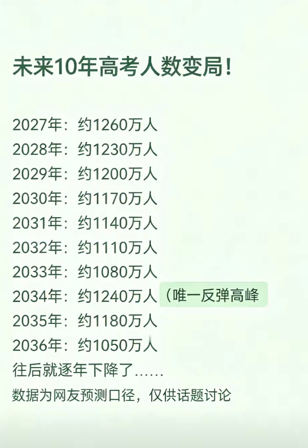 未来十年高考报名人数，整体呈现逐步下行的趋势，仅在2034年出现一次反弹高峰，长期来看，高考上大学的整体门槛会逐步变容易：随着出生人口持续走低，参加高考的考生总量逐年减少，而国内高校的办学规模、本科招生名额会保持相对稳定甚至小幅扩容，考生和招生名额的供需关系会持续改善，整体录取率会稳步提升；但要注意