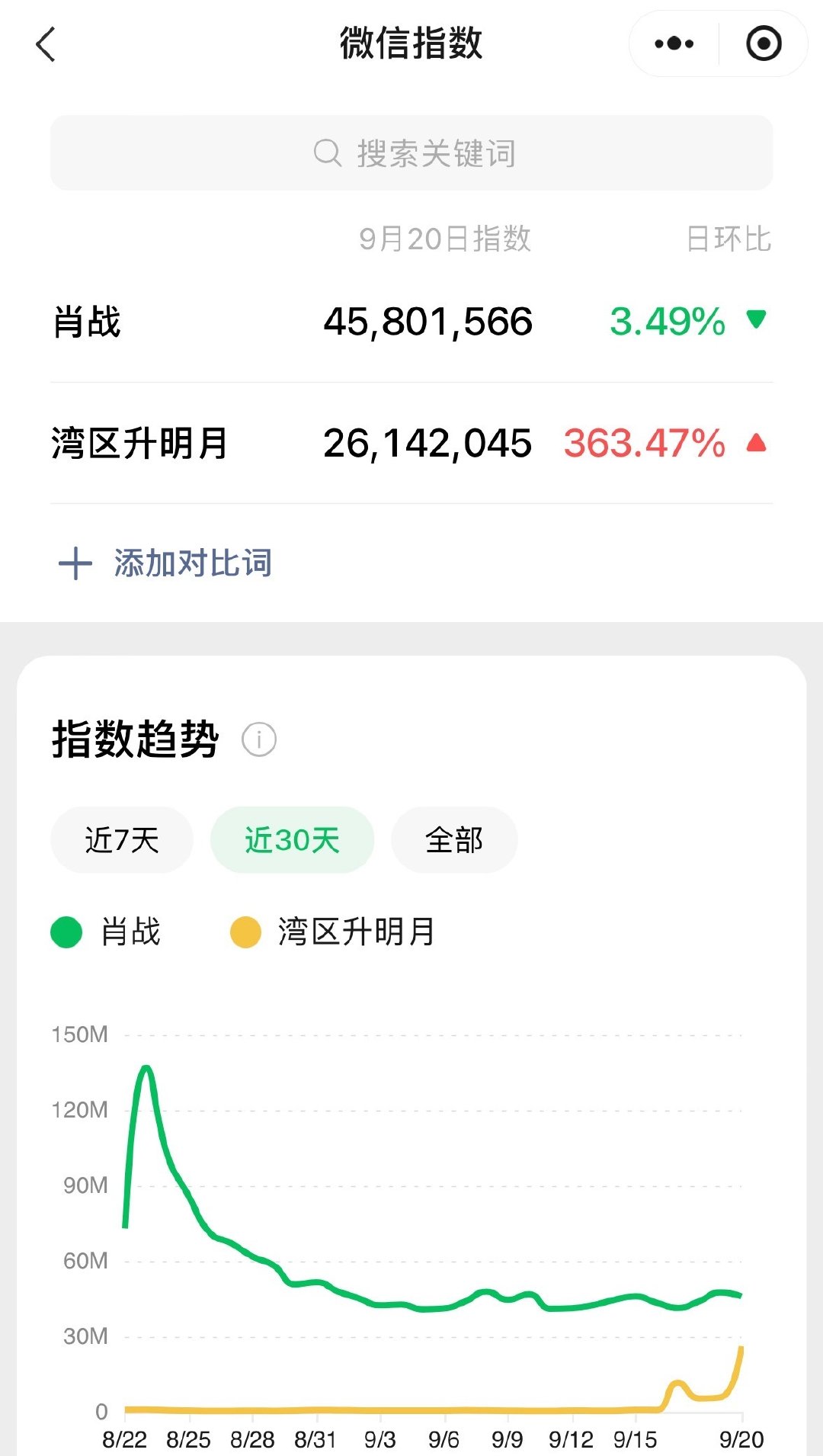 去年同活动肖战个人微指破3.8亿[流鼻血]今年整个活动微指2000万[柯基] ​