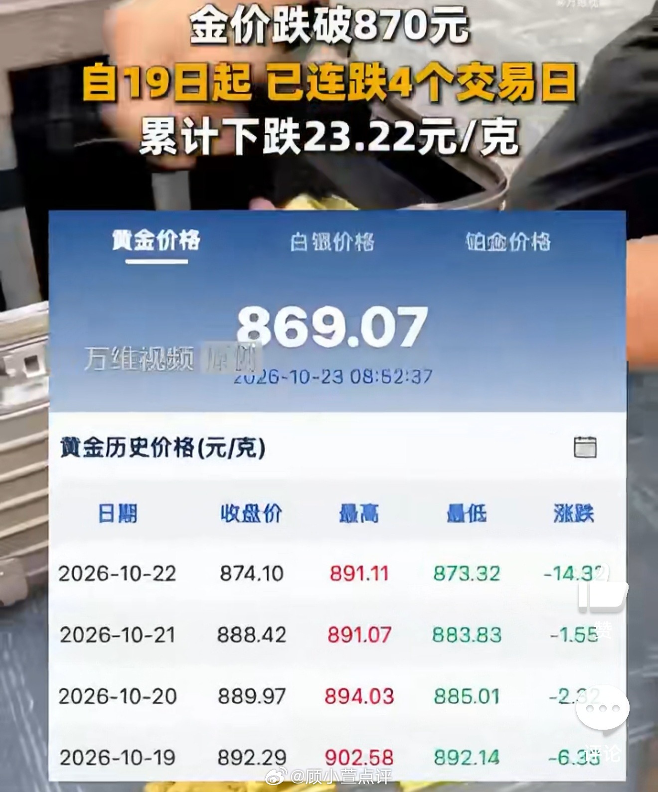10月23日，国内金价已连续4个交易日下跌，上海金交所AU99.99最新报价868.60元/克，正式跌破870元/克关口，创出近期调整新低。  一、📊 最新行情速览- 国内大盘：上海黄金交易所AU9