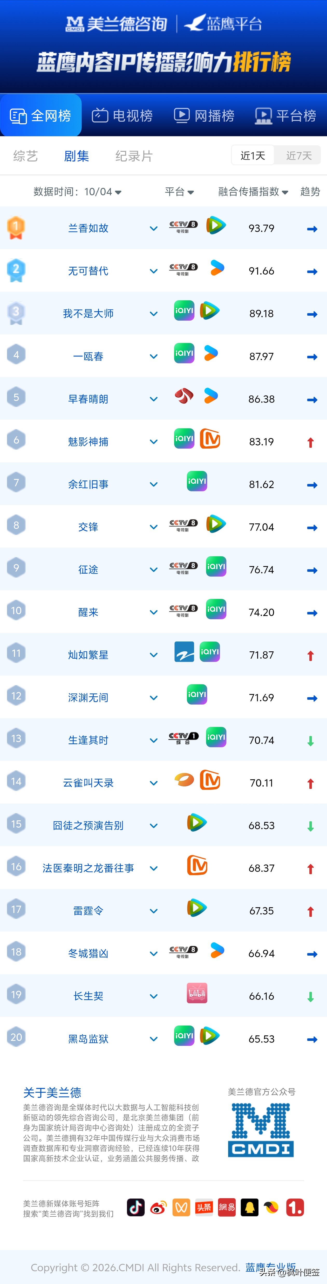 蓝鹰IP传播影响力榜｜《兰香如故》稳居第一
 
美兰德蓝鹰剧集全网传播榜10月4日数据，《兰香如故》融合传播指数93.79，强势拿下榜首。《无可替代》紧随其后位列第二，《我不是大师》排第三，头部剧集竞争十分激烈。
 
榜单里多部剧集热度稳中有升，《魅影神捕》《灿如繁星》《雷霆令》指数迎来上涨。《早春
