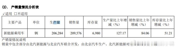 北汽蓝谷确实连续两个月产销量环比双降，但大概率不是销售问题，是产能跟不上。

看8月产销快报，前8个月合计产量131756台，合计销量139296台，销量比产量多了7540台。

结合网上极狐车主普遍反映提车周期拉长（欠了一屁股车），说明去年的库存基本卖完了，现在是订单追着产能跑。

前段时间极狐官宣了 ​