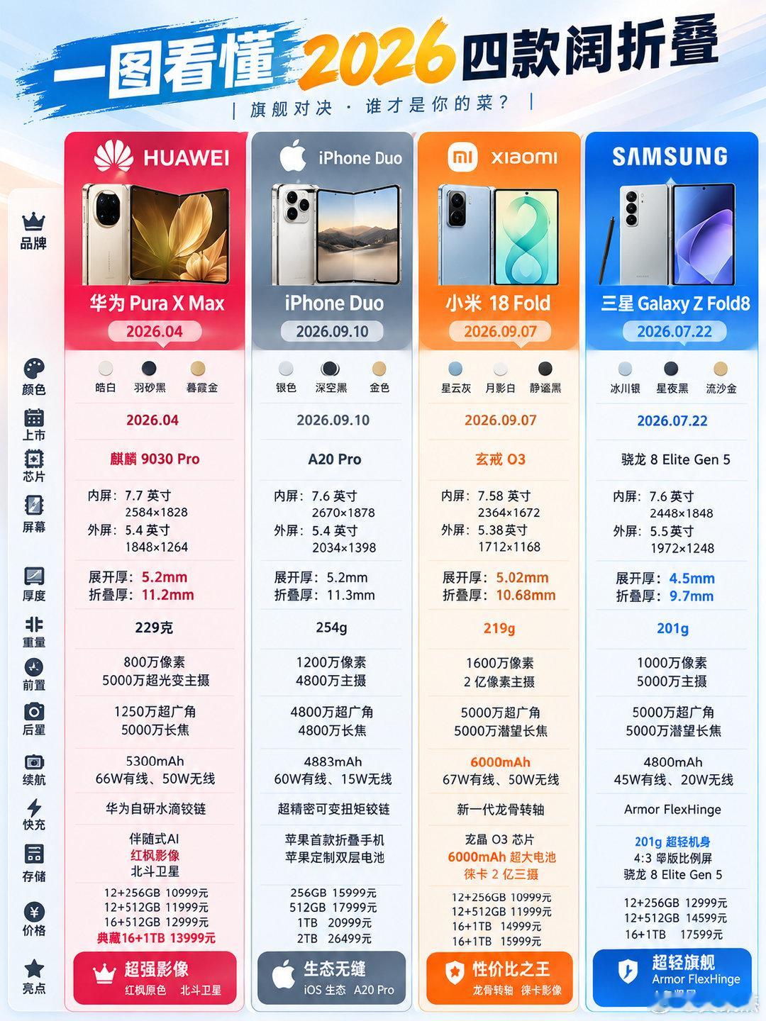 这四款阔折叠手机，是你你会选哪个？#小米折叠屏##华为折叠屏##苹果秋季发布会# ​
