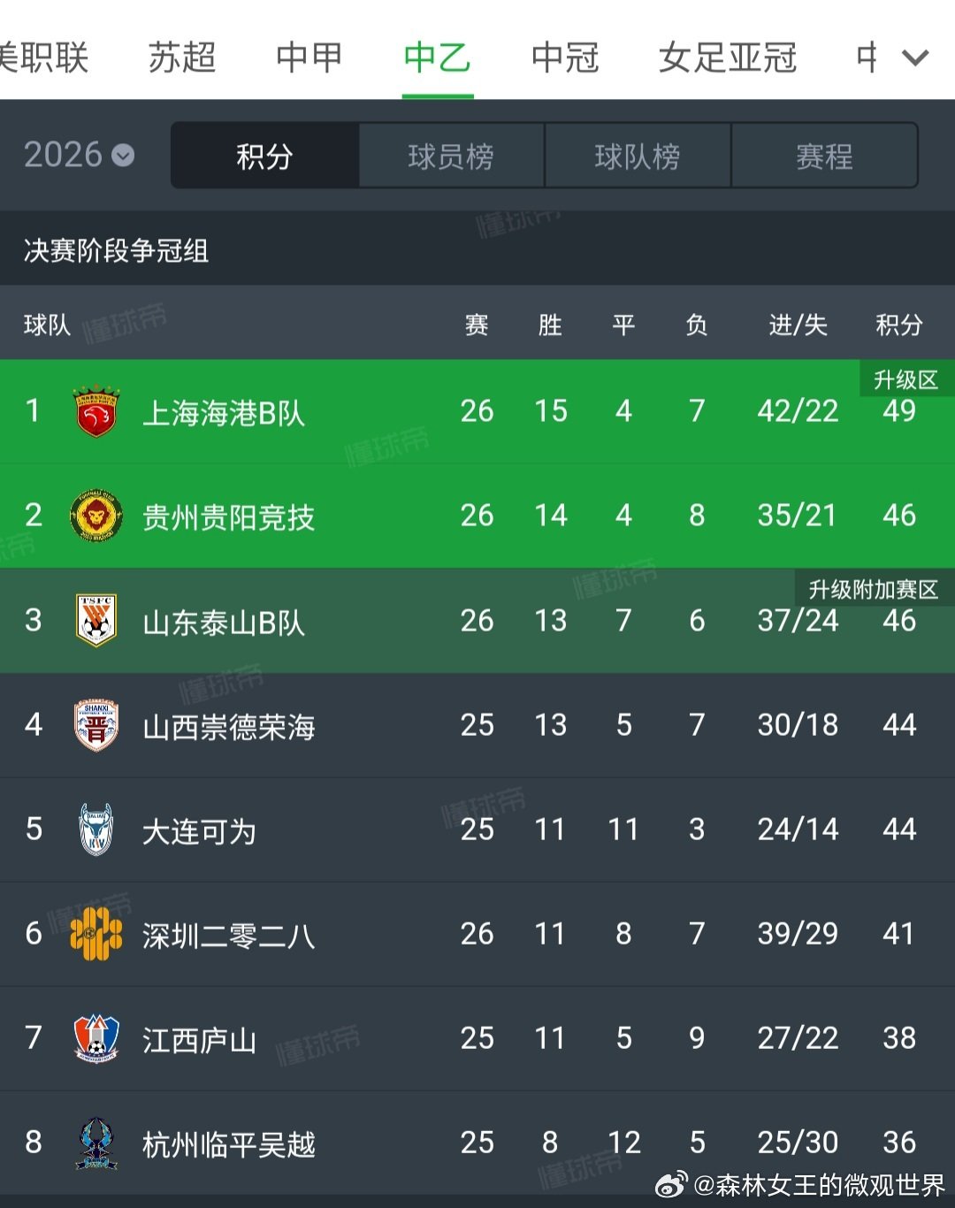 #上海海港[超话]# 海港富盛经开队2:1逆转战胜深圳二零二八后，目前在中乙联赛争冠组的积分榜继续排名第一，暂时领先于第二名3分，争冠组进入冲刺阶段后，没有任何一场比赛会是轻松的，犹如游戏环节的闯关，每场比赛，都是乘风破浪和披荆斩棘。 ​