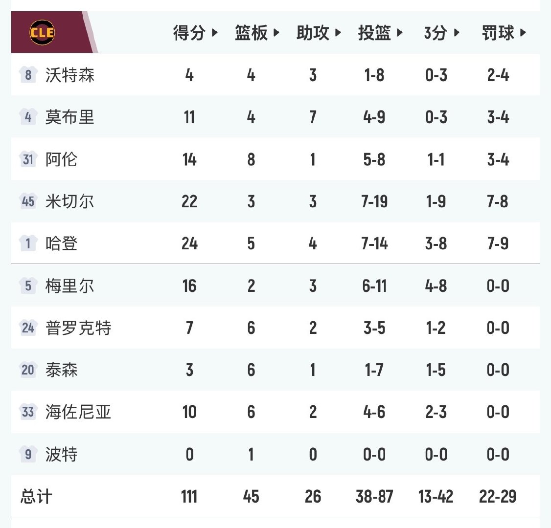米切尔关键三分不中，骑士3分惜败老鹰。 

哈登24分5篮板4助攻、米切尔22分3篮板3助攻、梅里尔16分3助攻、阿伦14分8篮板2盖帽。

奥孔古29分12篮板、亚历山大-沃克25分3篮板、阿龙-威金斯20分7篮板3助攻

#骑士vs老鹰# ​