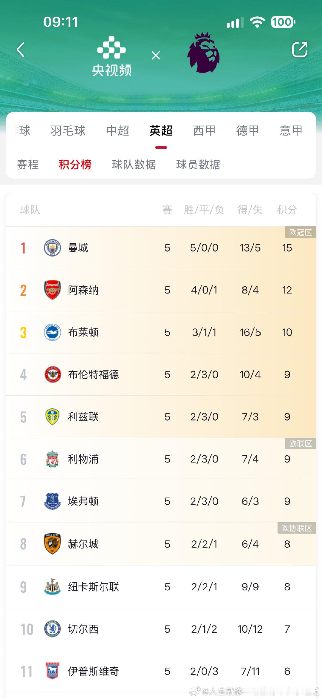 新赛季英超联赛第五轮最新积分榜 ​