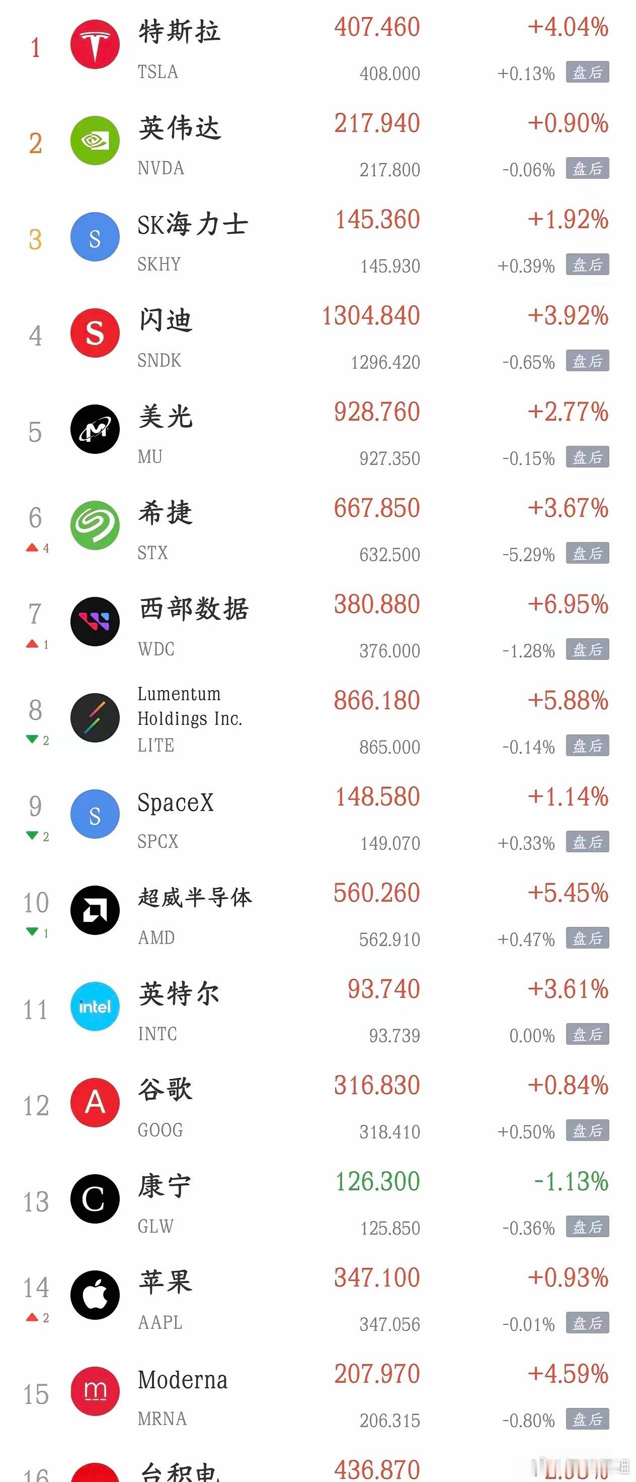 美股又大涨了，今天A股还会大跌吗？
昨天美股大涨，A股走独立行情，尤其下午直线下跌，最终大跌收场。
昨晚美股再次大涨，纳斯达克指数上涨超过1%，科技股普涨。
​这一波美股AI、芯片反弹，导火索是Anthropic要上市带来情绪刺激，叠加前期跌得太狠、超跌，资金短期博弈修复；但属于反弹，不是新的大趋 ​