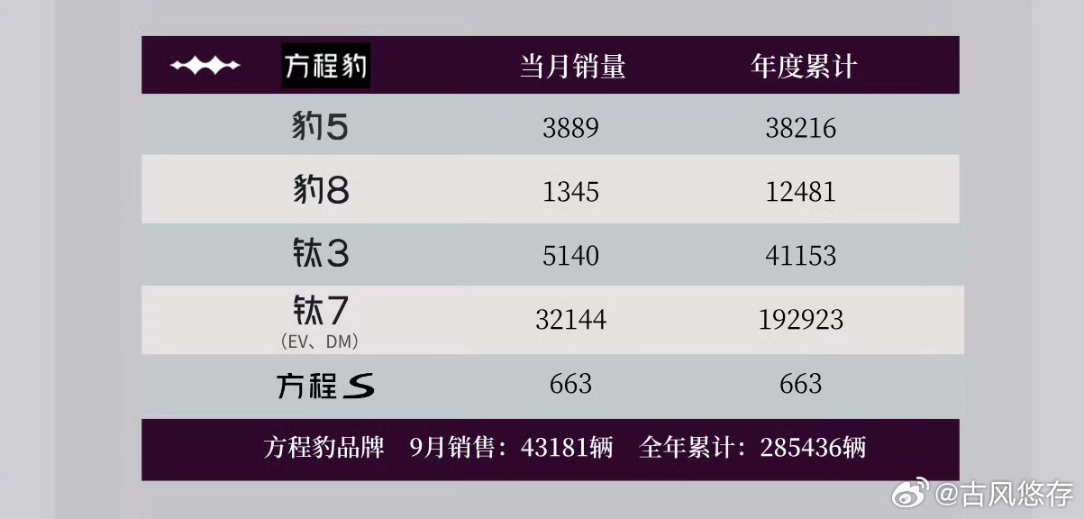 蔚来李斌偶遇方程豹车主：钛7卖得挺好！

古风留意到，李斌近日在新疆的蔚来充电站偶遇钛7车主，并录制了一段视频。

钛7车主：我们开着钛7出来一起玩。

李斌：到我们这儿充电是吧？谢谢谢谢！这边快是吧？
钛7车主：是啊，充电很方便。

李斌：钛7这车挺好。

钛7车主：对，开着挺好！

李斌：卖得也 ​