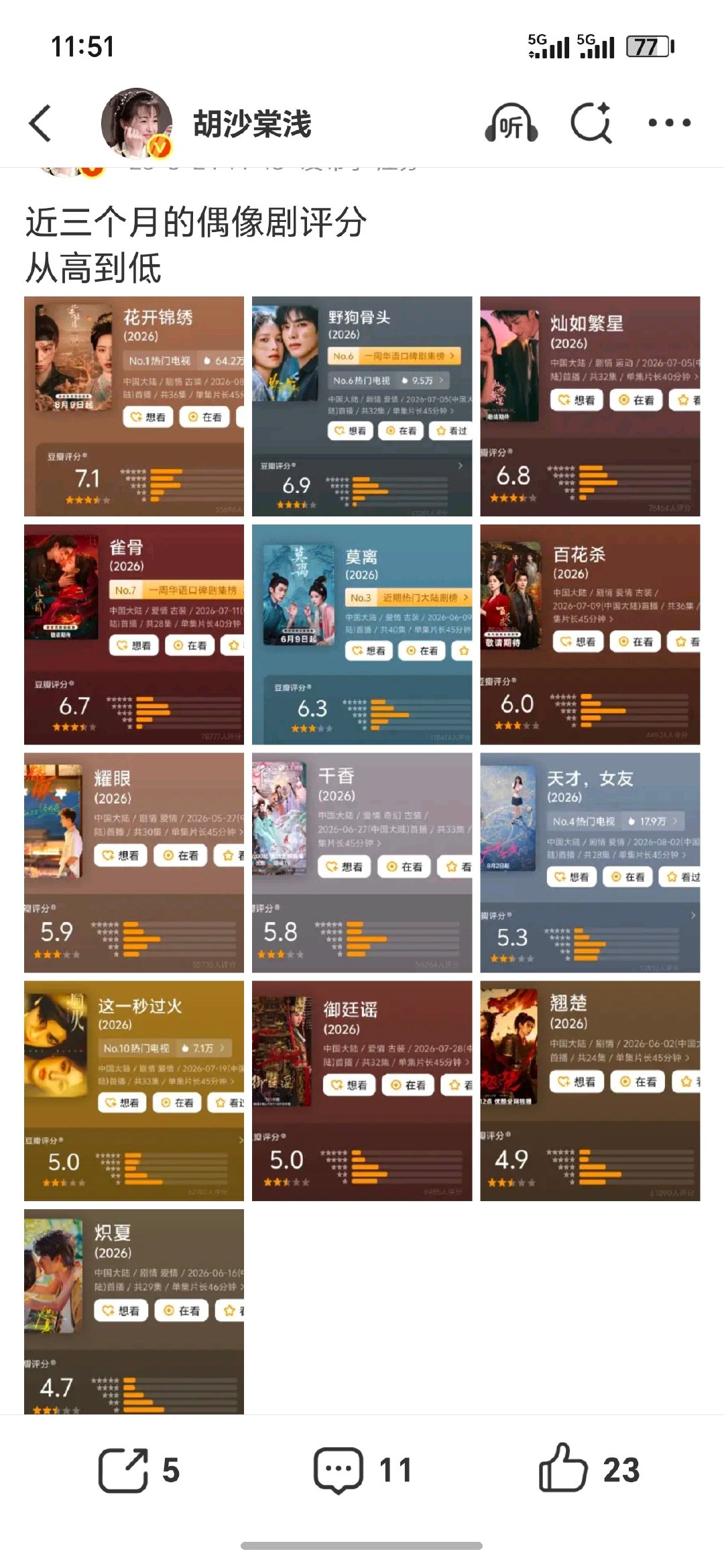 近三个月的偶像剧评分
我觉得翘楚不至于那么低 ​