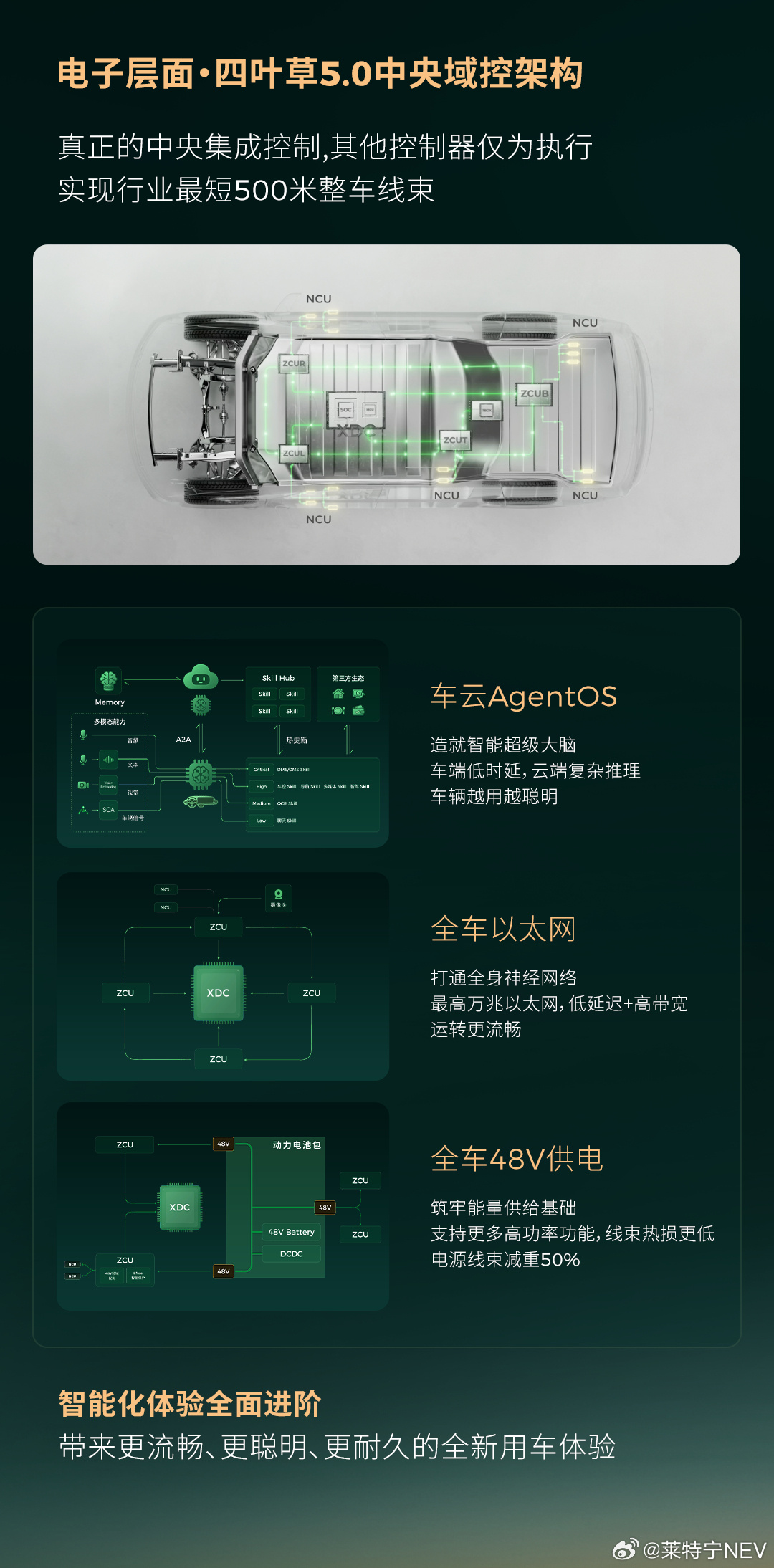这次#2026零跑技术日#信息量很大！

过去几年零跑一直在做的全域自研，开始从单点技术优势走向体系化兑现。

首先最有意思的是移动空间架构。通过横向、纵向、垂向三个方向重新组织机械空间，目标做到超过100%的得房率。电驱后置、减振器重新布置、一体化智能直升门等，看起来是工程结构的变化，最终换 ​