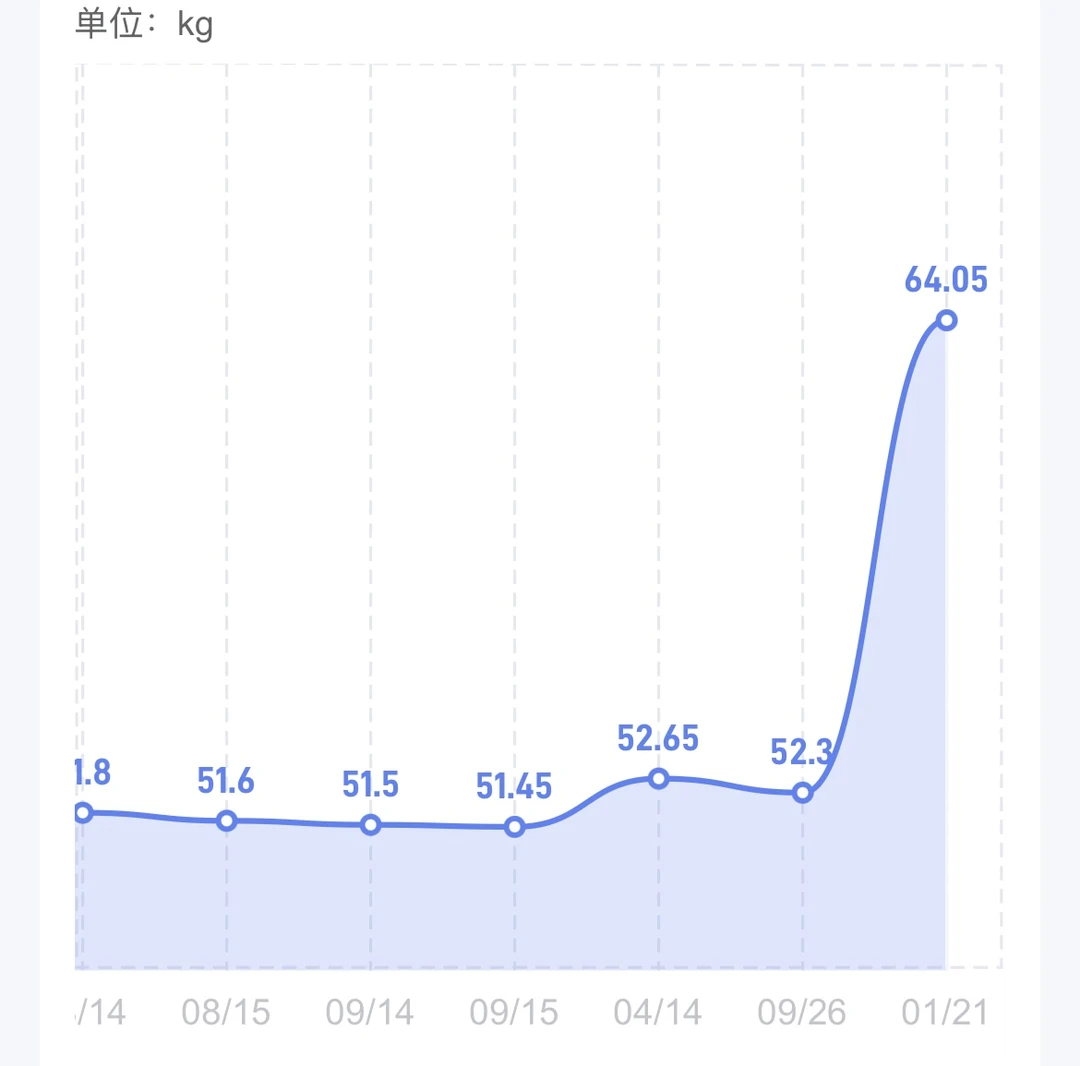 我这体重趋势还不把大家看的心里暖暖的