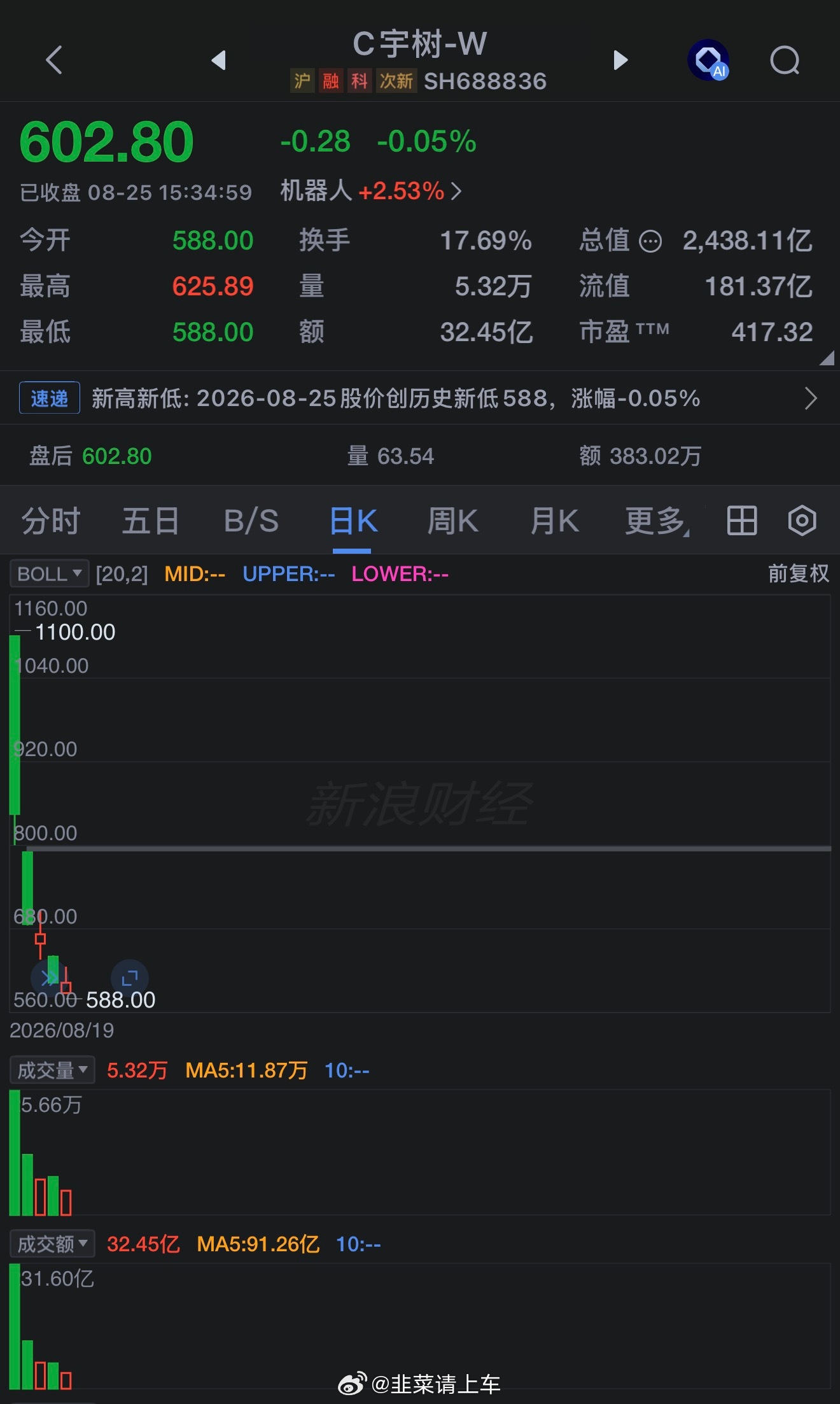 #宇树研发费用或比牧原养猪经费低##帮主观察# 
帮主今儿唠个扎心的——宇树造机器人的，研发投入还没牧原养猪的多。

2025年，宇树研发费用1.45亿，牧原16.48亿，差了11倍。牧原五年累计研发超70亿，搞智能饲喂、猪脸识别、疫病预警AI。一家养猪的，硬是把研发做成了“工业化+数字化”。

但这事儿得分 ​