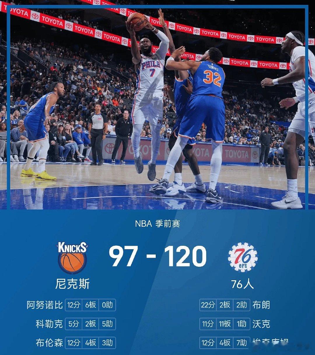 来看NBA季前赛的战况！
76人主场迎战尼克斯，詹姆斯、马克西还有恩比德全都轮休没上。
一上来两边打得有来有回陷入拉锯，到了第二节，76人三分接连开火，直接把分差拉开，半场72比58领先。
下半场两边都换上大批替补，76人稳稳守住优势，最后120‑97轻取尼克斯，拿到季前赛开门红。 ​