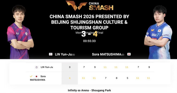 WTT中国大满贯丨男单决赛
松岛辉空🇯🇵4-3林昀儒(中国台北)【11-7，11-9，7-11，8-11，5-11，11-7，11-9】
松岛辉空🇯🇵获得WTT中国大满贯男单冠军🏆🎉
林昀儒(中国台北)获得WTT中国大满贯男单亚军🥈