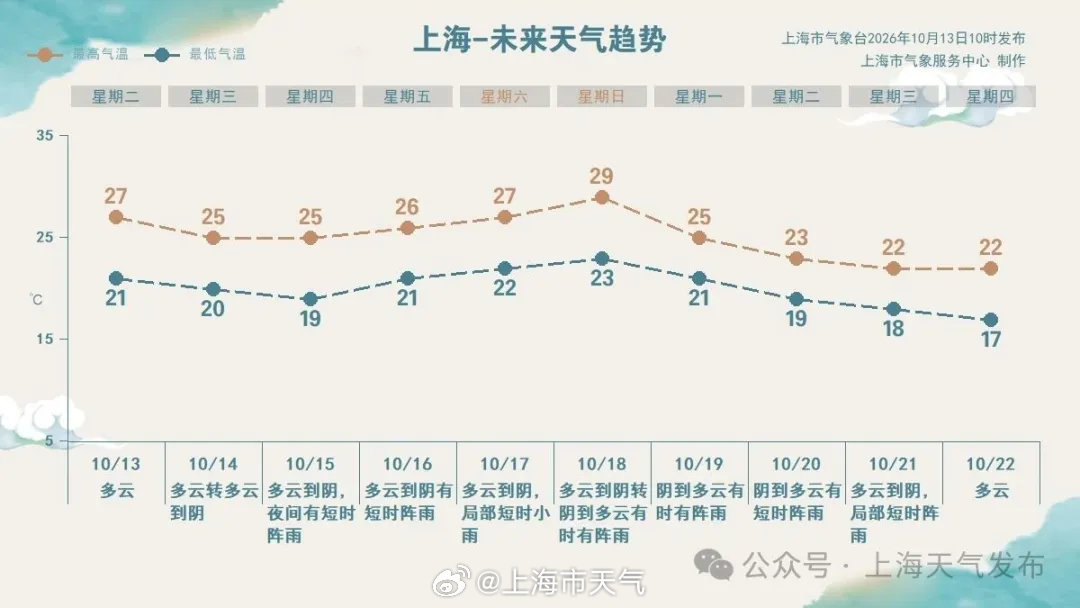 #上海天气剧透#本周气温缓慢上升，下周初遭遇冷空气。 ​
