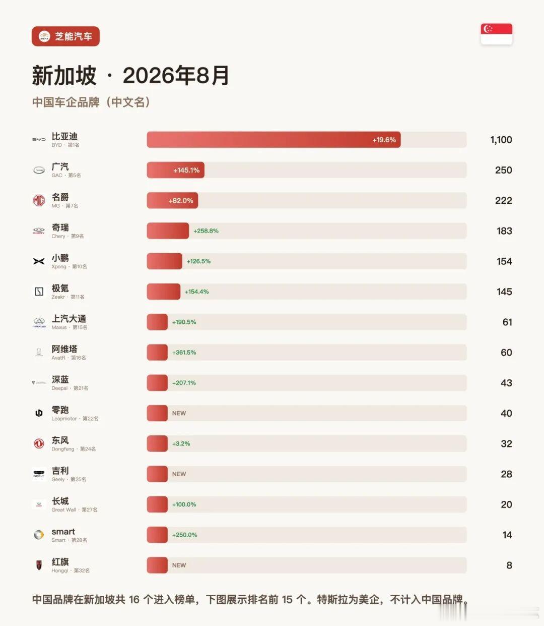 亚洲车市 | 新加坡2026年8月：比亚迪+19.6%稳居第一，奇瑞+258.8%狂飙

新加坡8月新车上了 4,549 辆，同比小跌 2.2%。前八个月累计 36,646 辆，还涨着 10.3%。

总量没动，里子全换了。一个月的时间，中国品牌把份额从去年的 30.3% 拉到了 51.7%。

中国车企

新加坡8月的故事主角就是中国品牌。

中国 ​