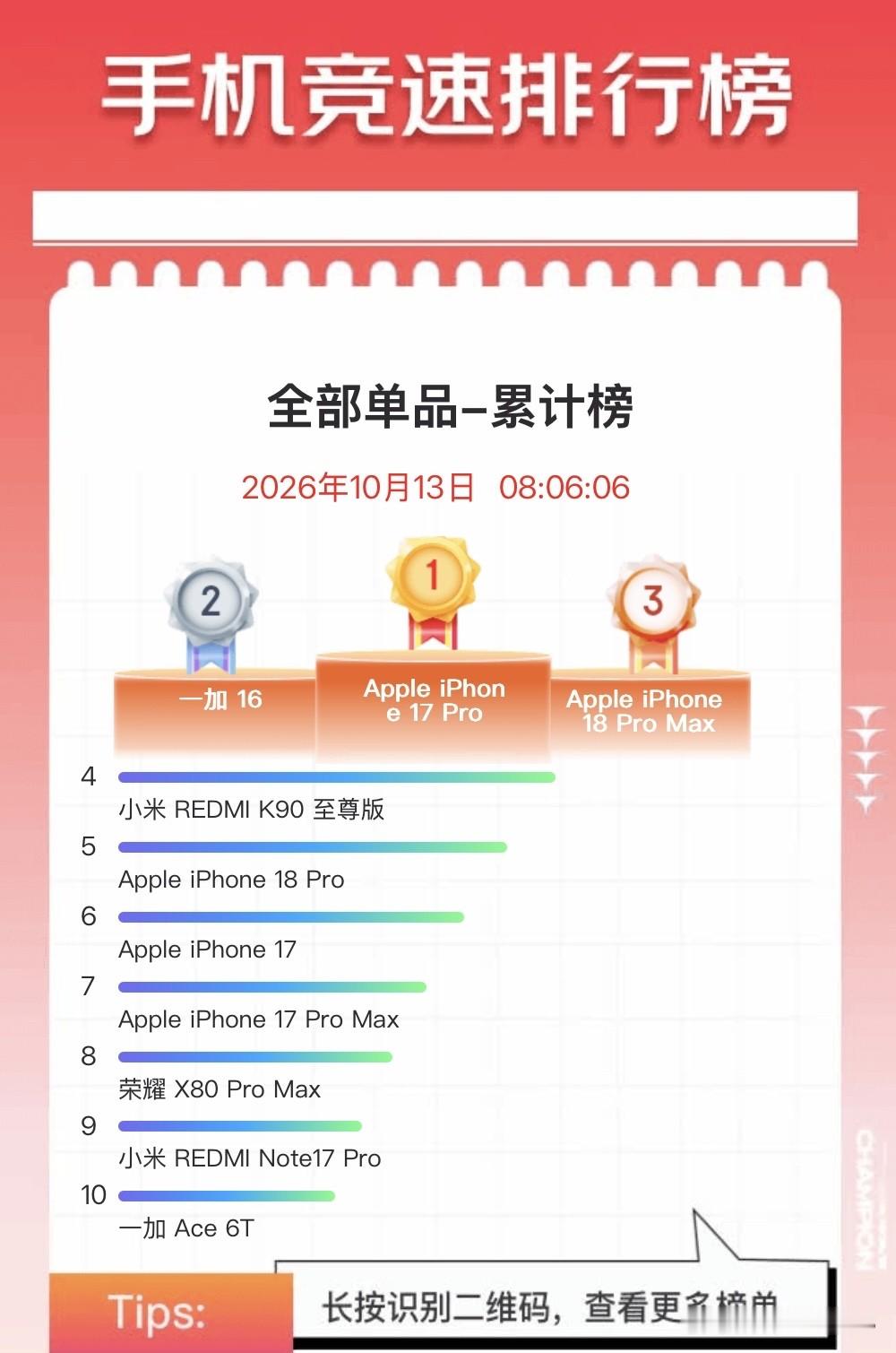 双十一开始了，截至目前手机销量TOP10

1. iPhone 17 Pro
2. 一加16
3. iPhone 18 Pro Max
4. 小米 REDMI K90 至尊版
5. iPhone 18 Pro

6. iPhone 17
7. iPhone 17 Pro Max
8. 荣耀 X80