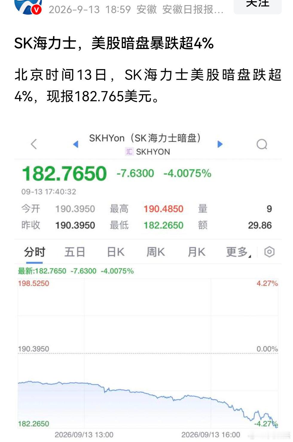 又出啥幺蛾子了？这暗盘靠不靠谱？SK海力士美股暗盘暴跌超4% ​