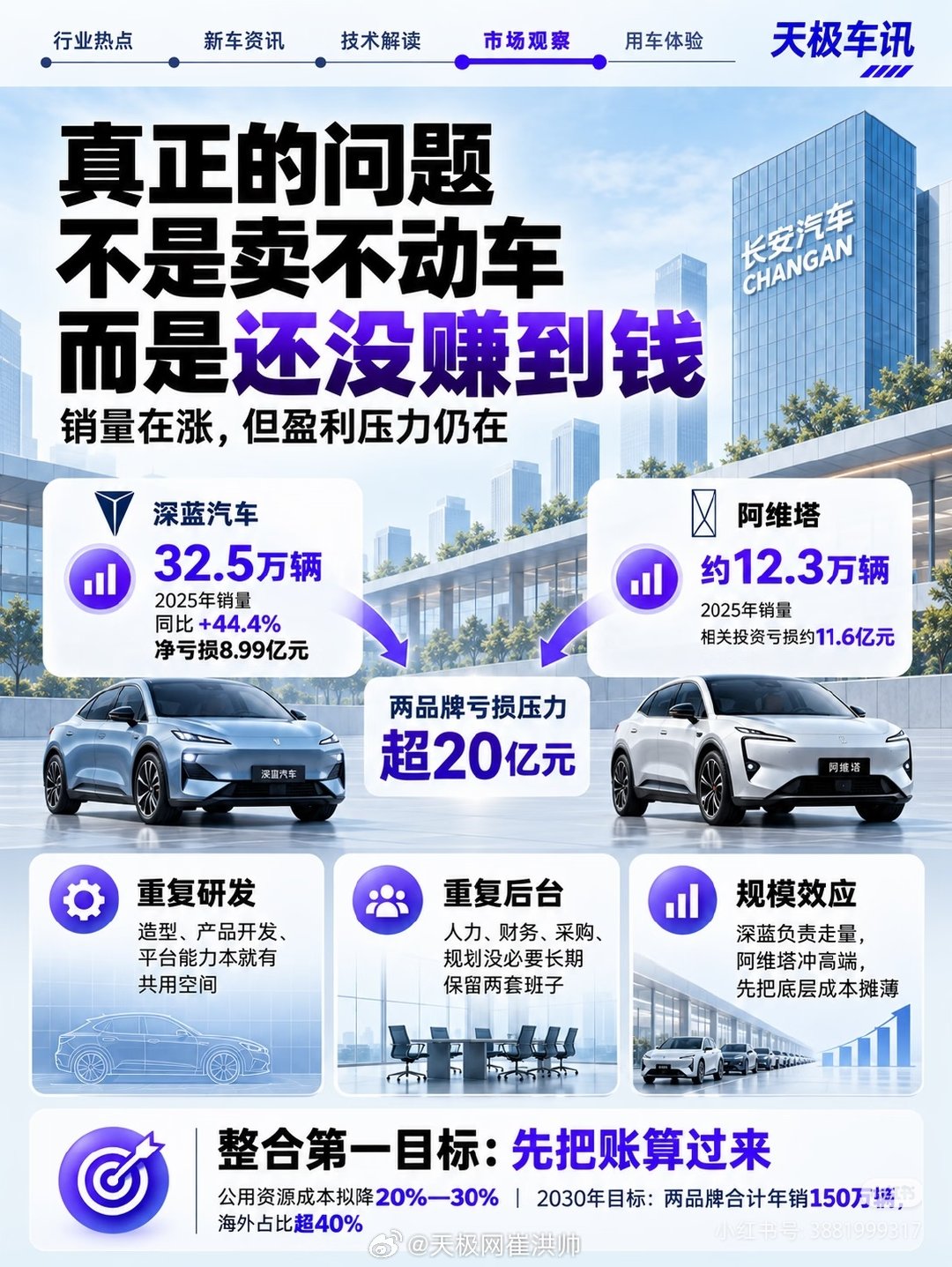 长安汽车旗下深蓝、阿维塔两个子品牌，销量在增长，说明干的是不错的，但是，2025年两个品牌还是合计亏损超20亿，长安这次是下猛药了。#长安汽车##深蓝汽车##阿维塔##新能源汽车# ​