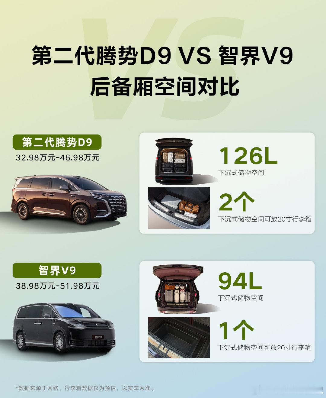 一图看清两台热门MPV的真实空间 
今天看到一张很直观的对比图，直接把满载数据列出来了。理想MEGA后备厢689L（42L下沉）=9个箱子；腾势D9 882L（126L下沉）=12个箱子。单论这套“满载装载公式”，D9的数据表现真的很顶#买MPV指南##第二代腾势D9##腾势D9# ​
