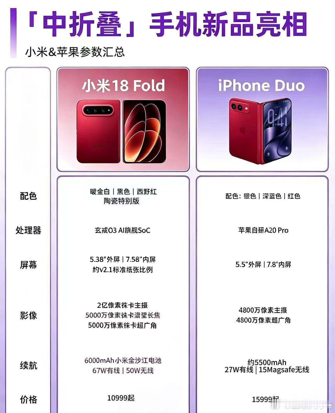 #iPhoneDuo 折痕#
在小米、华为、苹果三家旗舰折叠屏当中，小米18Fold做到了最轻最薄，上手握持手感十分轻盈。
反观苹果折叠屏，整机重量偏高，被不少网友调侃为“半斤机”，长时间手持会明显感觉压手。对比之下，小米18Fold在保持大屏折叠形态的同时，把重量厚度控制得相当出色，兼顾大屏观感与日常握 ​
