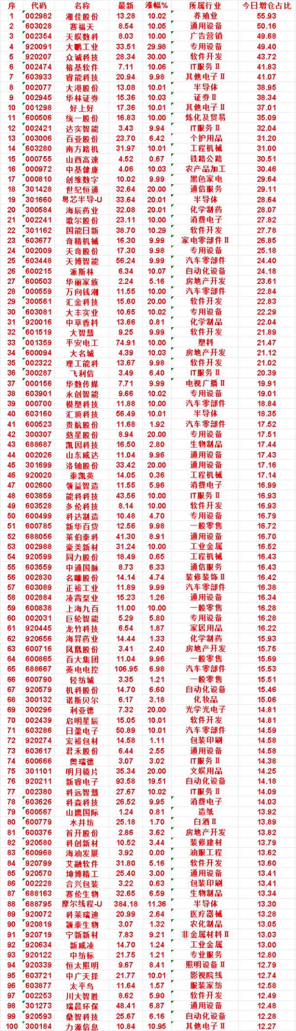 10月23日，增仓占比最多的名单汇总一览！

湘佳股份：涨幅 10.02%，所属行业 养殖业，今日增仓占比 55.93%
赛福天：涨幅 10.05%，所属行业 通用设备，今日增仓占比 50.16%
天娱数科：涨幅 10.00%，所属行业 广告营销，今日增仓占比 49.68%
大鹏工业：涨幅 29.98%，所属行业 专用设备，今日增仓占比 49. ​