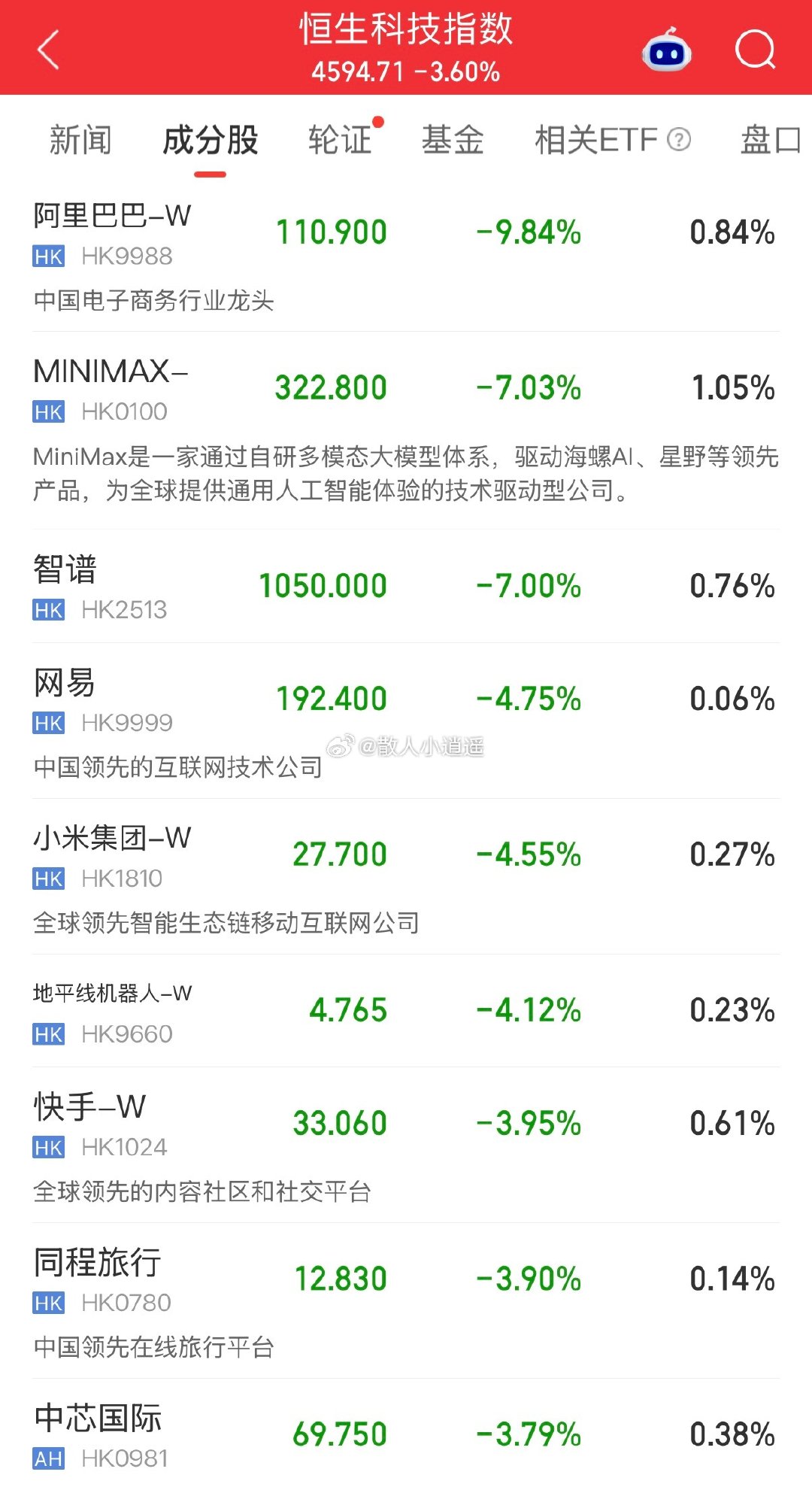 今天阿里大跌10%，直接把恒科带崩了，对于恒科我从来没抱幻想，每次都是按计划做的高抛，成本越做越低，我就看你啥时候突破！说实话倒也不是怕它跌，就是纯粹感觉不争气，大家能懂这种感觉吗[流汗]#a股##阿里巴巴##港股﻿# ​