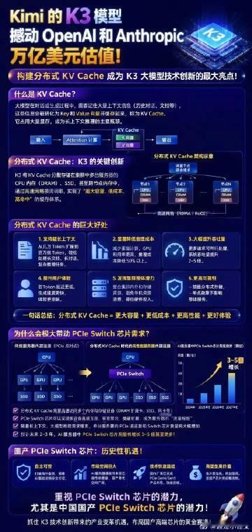 Kimi 的K3模型撼动 OpenAI和Anthropic万亿美元估值