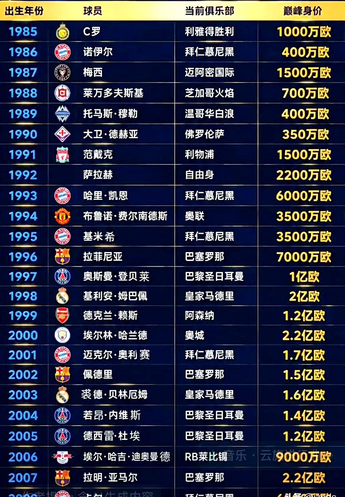 足坛身价榜前十，找不见C罗梅西了。全是00后的天下。

哈兰德和亚马尔并列第一，2.2亿欧元。这个拉玛西亚出来的小孩，刚在世界杯上证明了自己。巴萨把他当宝。

姆巴佩稳在2亿。皇马指着他拿冠军。前十名里，巴黎和巴萨的年轻人占了大半，身价个个过亿。现在不看你的金球奖有多少，就看你的出生年份和潜力。