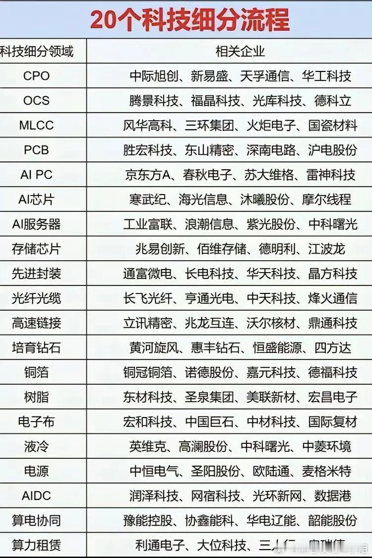 AMD、英特尔同步涨价！半导体行业迎来量价齐升景气窗口
 
近期一则产业消息值得重点留意：AMD四季度芯片计划上调价格约10%，英特尔也将在10月把CPU涨价幅度拉到10%。这次涨价并非产品滞销被动抬价，核心驱动力来自AI算力需求爆发，服务器、数据中心、PC更新、边缘智能多赛道抢货，芯片厂商掌握定价主动 ​
