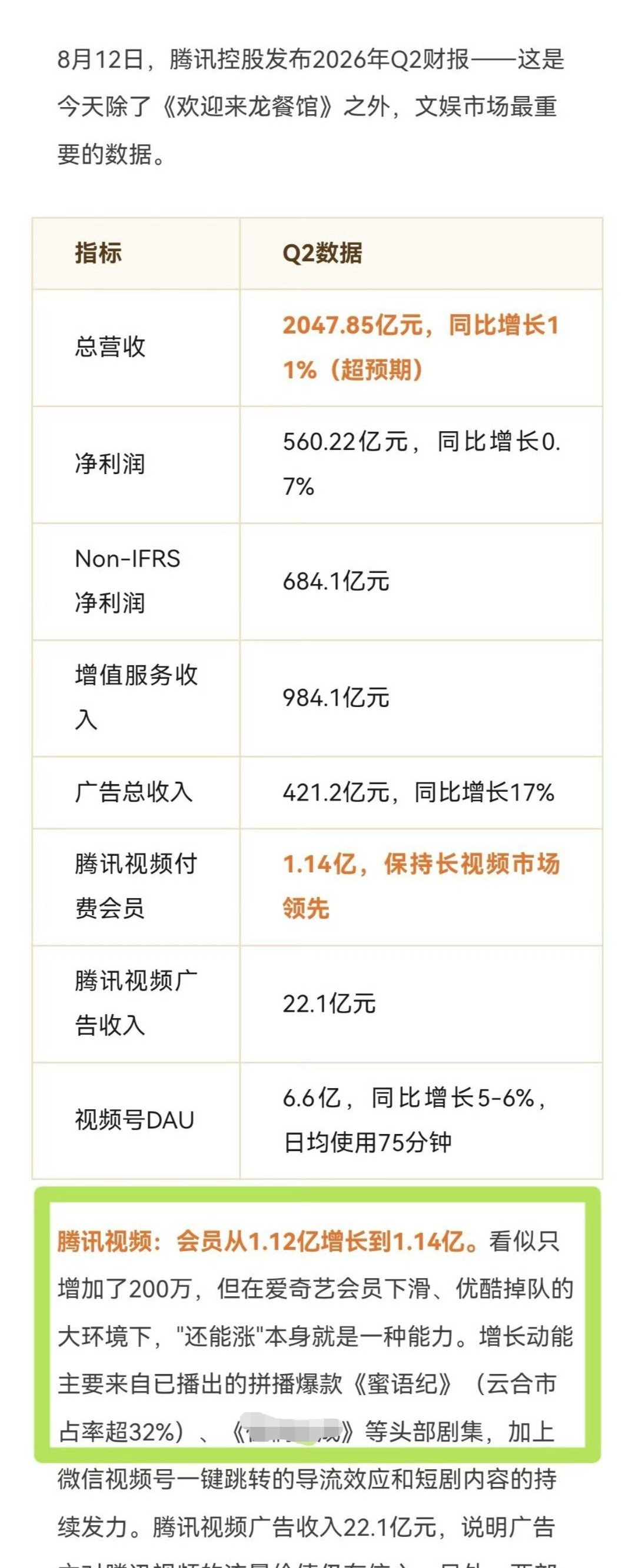 #钟汉良[超话]# 我宝的作品又双叒叕上了财报。《蜜语纪》登上了腾讯Q2的财报，纪封真棒，钟汉良🐮🍺！#钟汉良纪封# ​