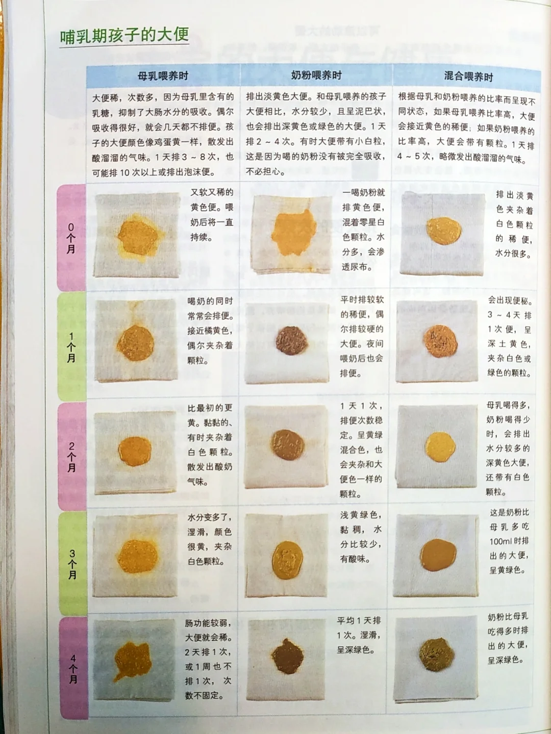 ㊙️从宝宝大便看健康！便秘腹泻应对方法