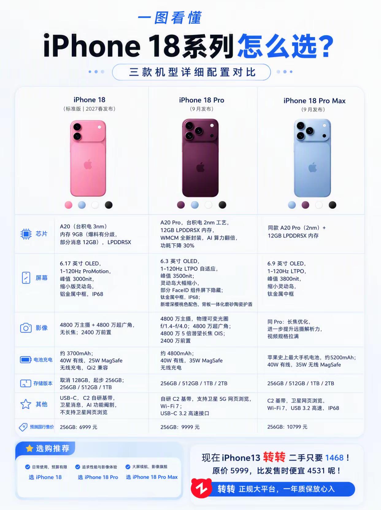 一图看懂 iPhone18 系列怎么选！苹果 苹果手机 iPhone18 数码科技