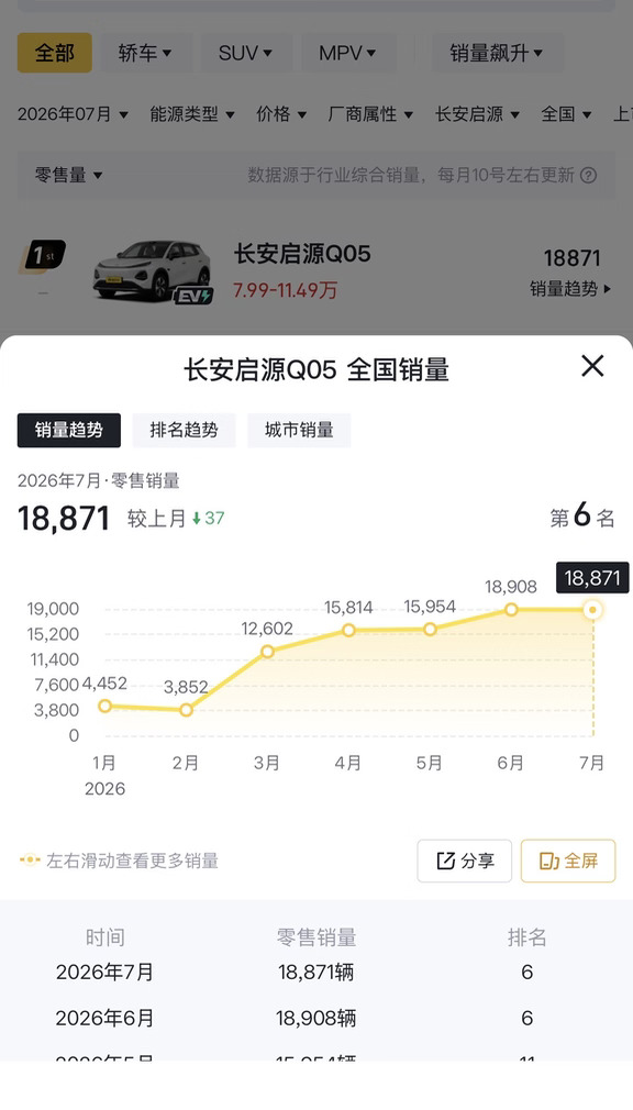 启源Q05销量起飞