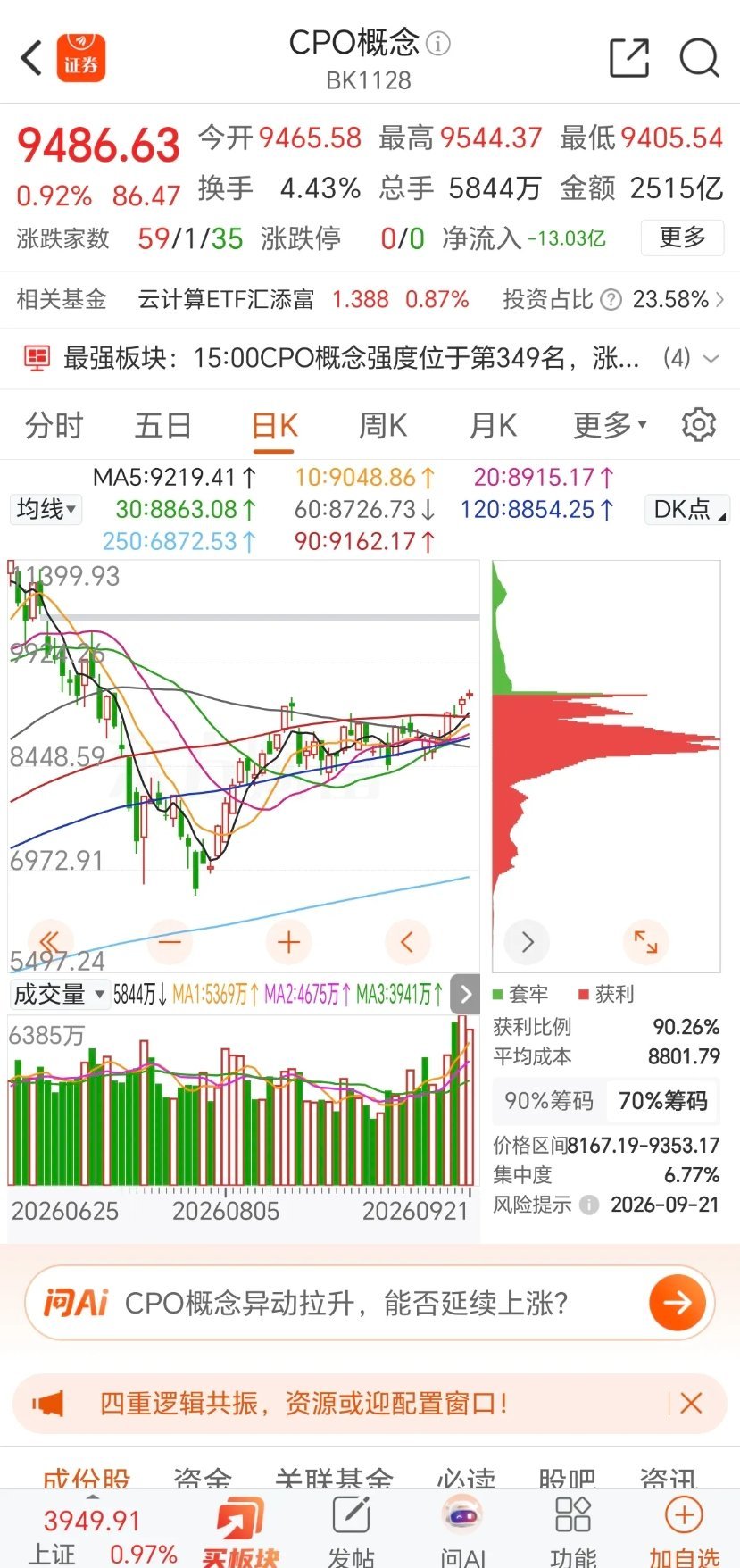 大盘放量突破60日线！趋势回暖，下半年行情或刚刚开启
 
今日大盘放量站上60日均线，量价同步改善，这个位置不宜盲目看空。
 
盘面双线并行：短线投机热度高涨，创新药批量涨停，谐音题材炒作延续，游资情绪活跃。另一边大科技板块逐步走出趋势行情，PCB、CPO、半导体、MLCC、存储芯片等细分板块站稳60 ​
