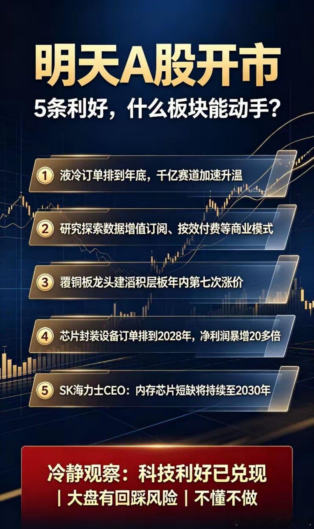 明天A股开市，5条利好摆在眼前，但哪个板块敢动手？
 
周末产业利好扎堆，五条消息扑面而来：
①千亿液冷赛道订单排到年底，算力配套持续升温
②探索词元增值订阅、按效付费等AI新商业模式
③覆铜板龙头建滔积层板年内第七轮涨价，上游材料景气上行
④芯片封装设备订单排至2028年，部分龙头净利润暴增2 ​