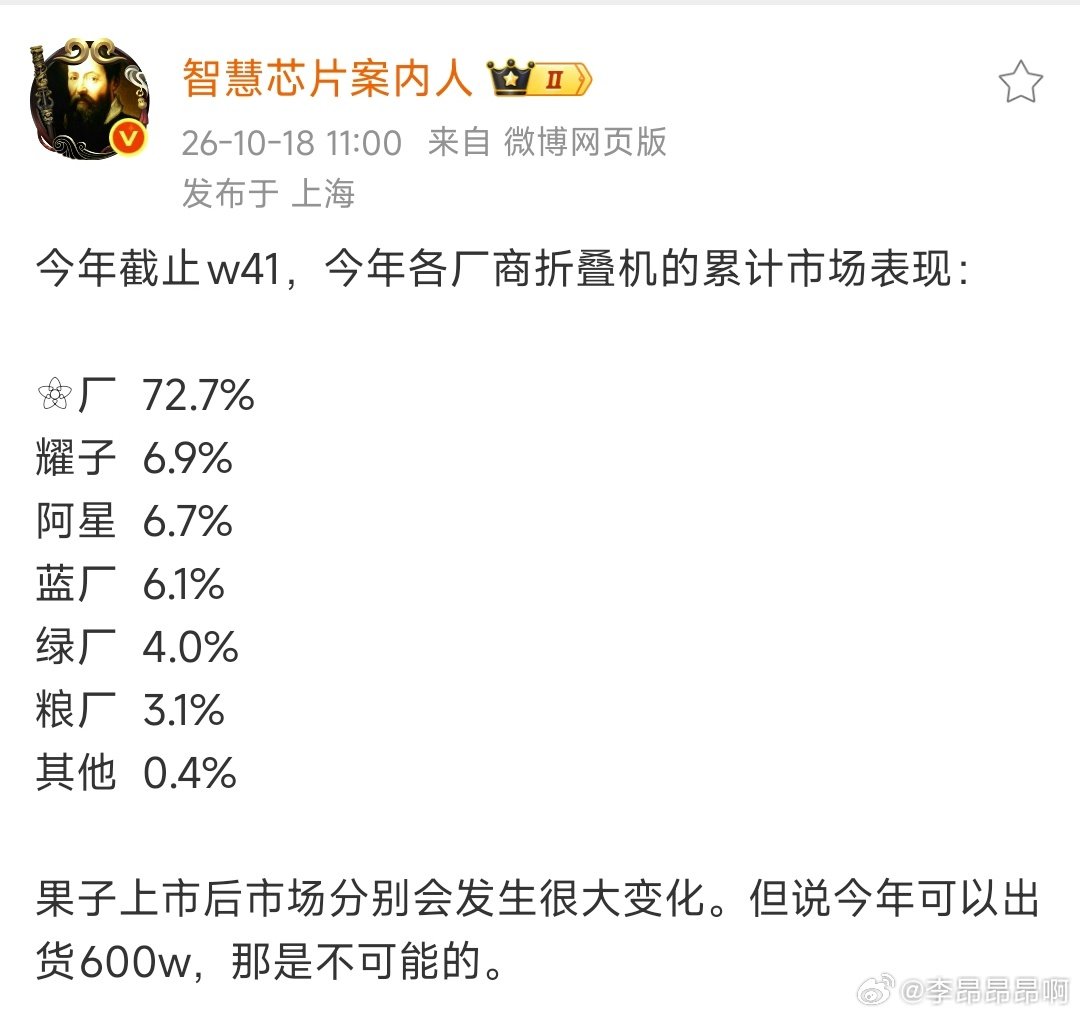 说实话，华为在折叠的统治力太恐怖了，基本上一家就销售了国内7成的折叠屏手机。 ​