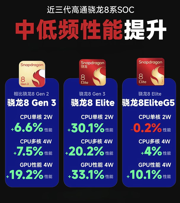 骁龙8Elite Gen 5真的拉完了！