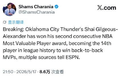 Shams提前报道，亚历山大当选本赛季常规赛最有价值球员，连续第二个赛...