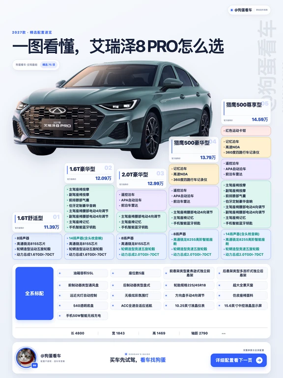 艾瑞泽8 PRO要不要2.0T？？大家怎么选