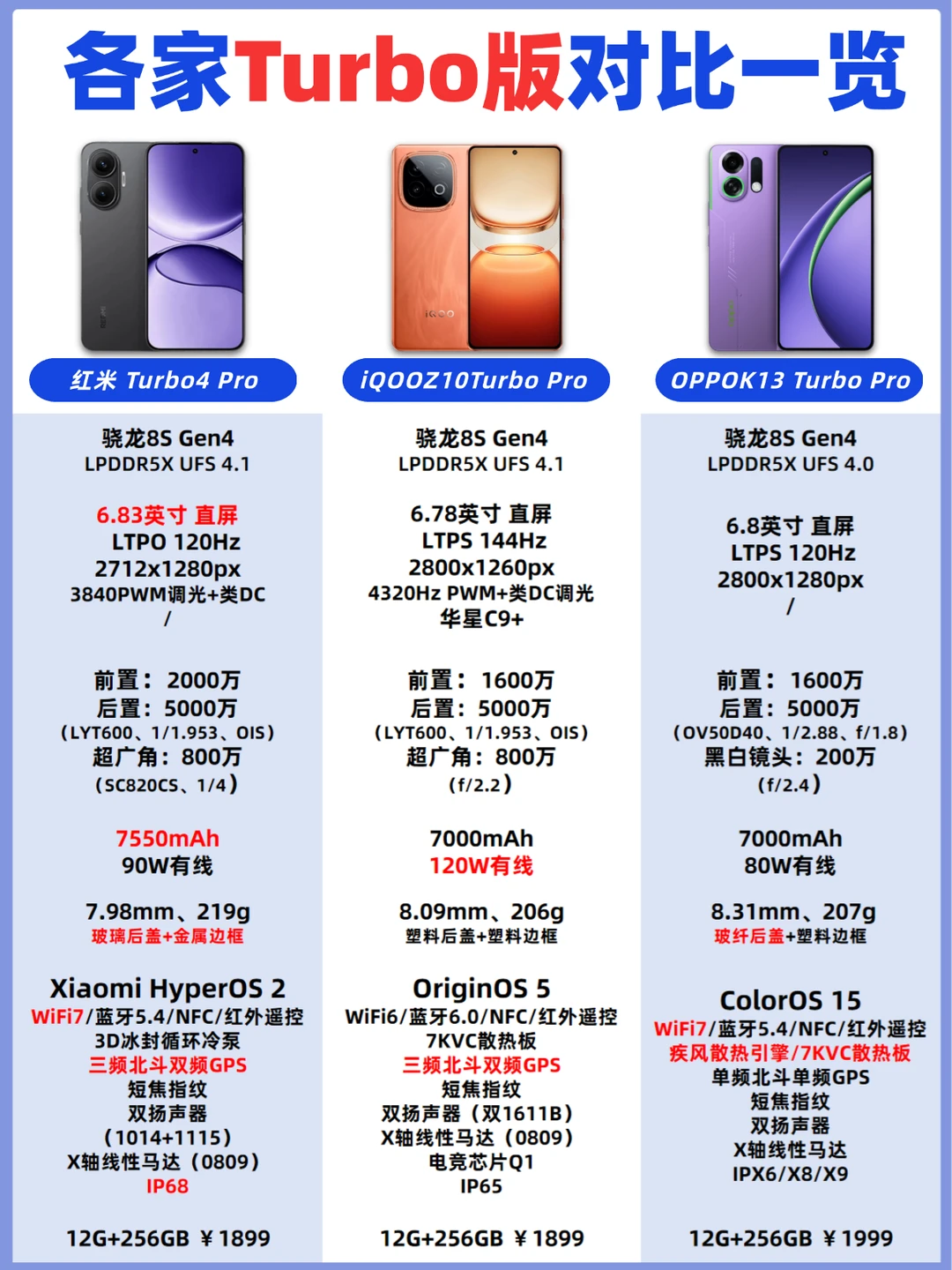 M、O、V三家Turbo版机型对比一览