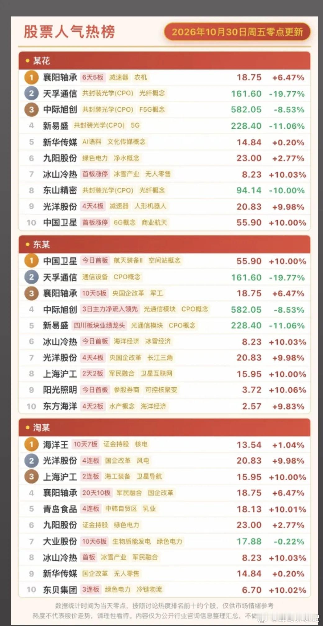 10.30周五   三大平台热议人气榜！

1.人形机器人
2.共封装光学
3.航天装备
4.卫星互联网
5.绿色电力，冰雪经济#美股芯片股盘后普跌# ​