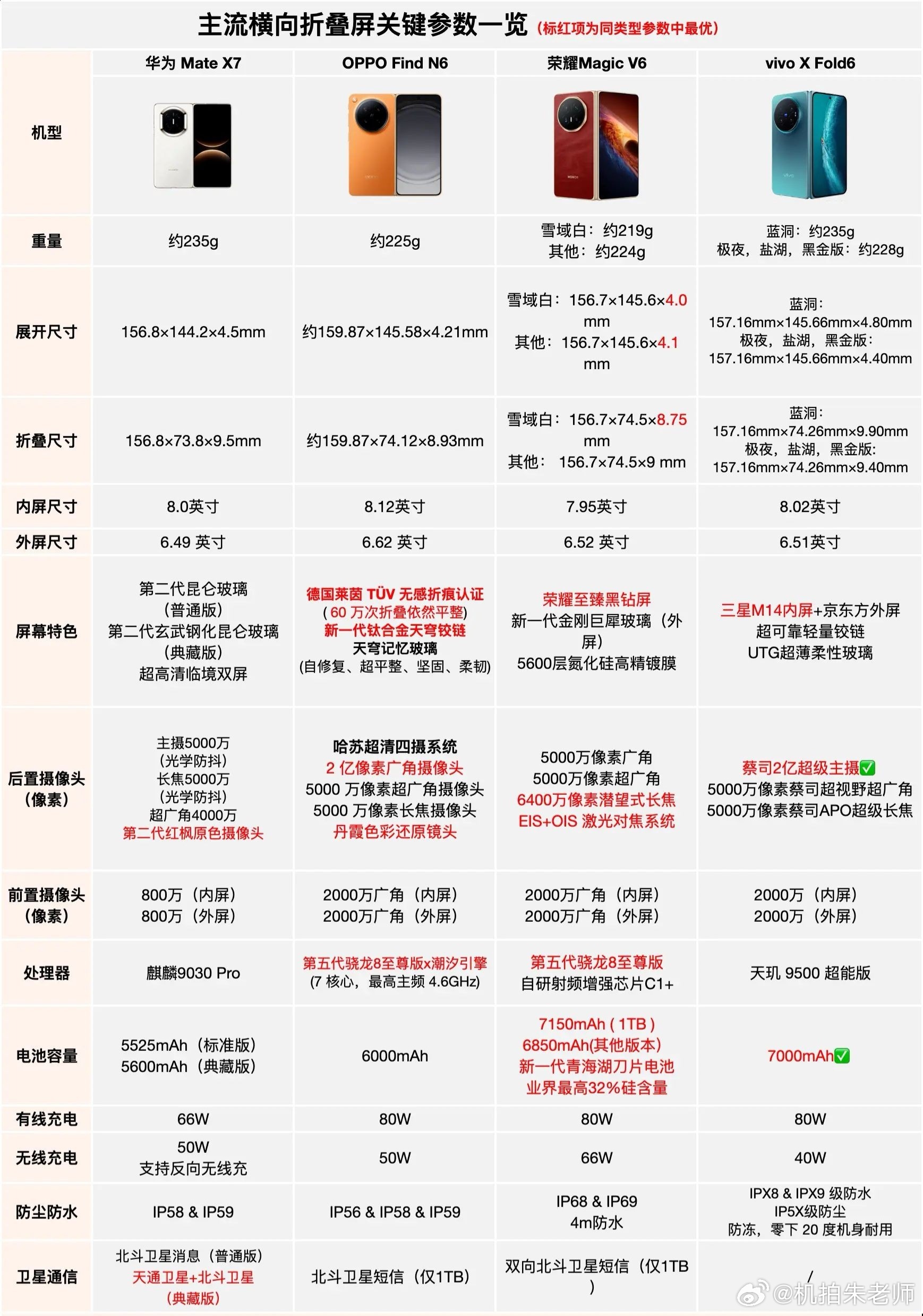 XFold6/Find N6/Magic V6/Mate X7 主流折...