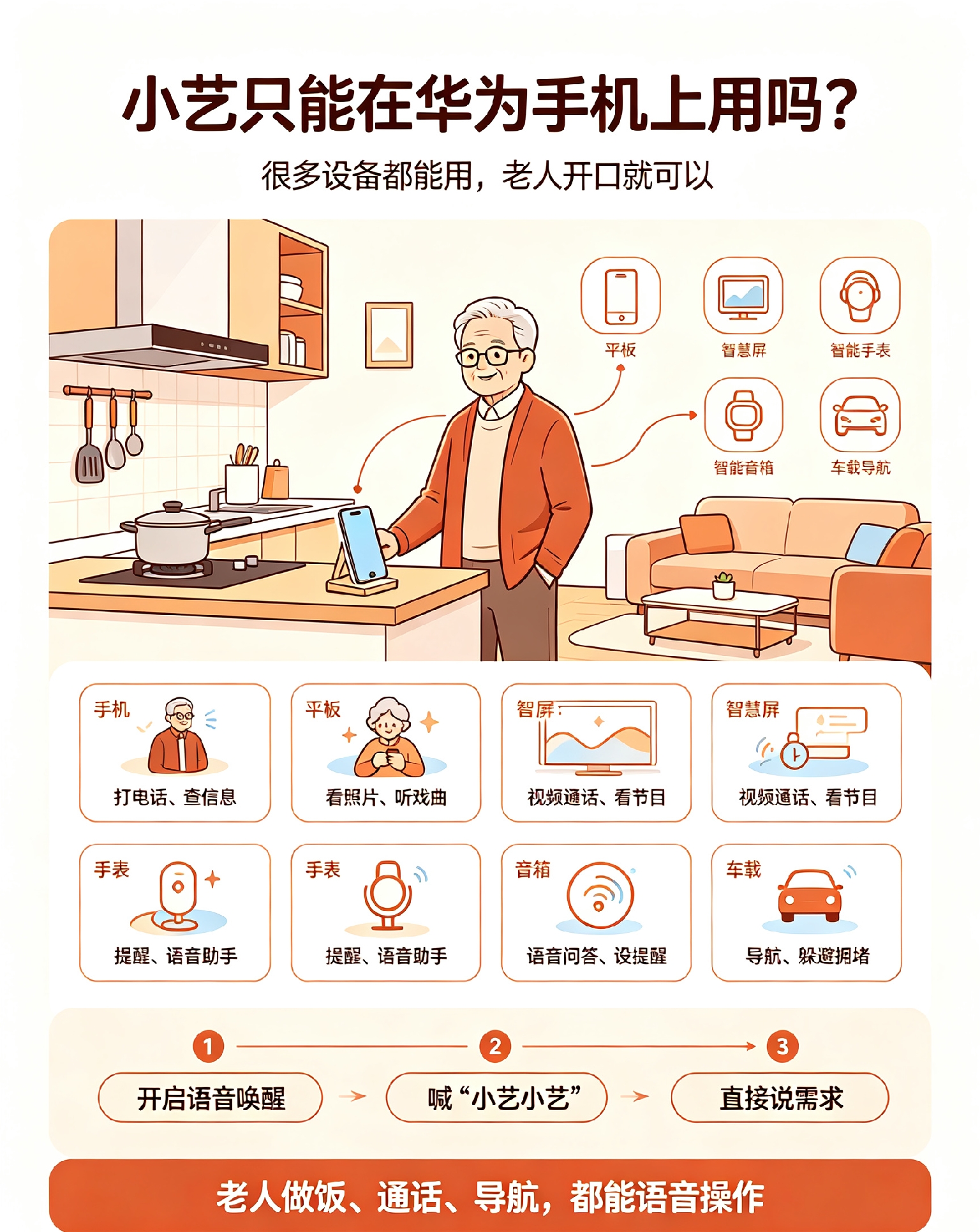 [微风]问：
只有华为手机能用小艺吗？还有哪些设备？怎么操作？
[燃烧的心]答：
不只是华为手机，平板、智慧屏、智能音箱、华为手表、车载车机都搭载小艺。提前在设置开启语音唤醒，喊“小艺小艺”即可操控。老人做饭、通话、导航都能语音指令，多设备还能协同应答，操作简单易懂。