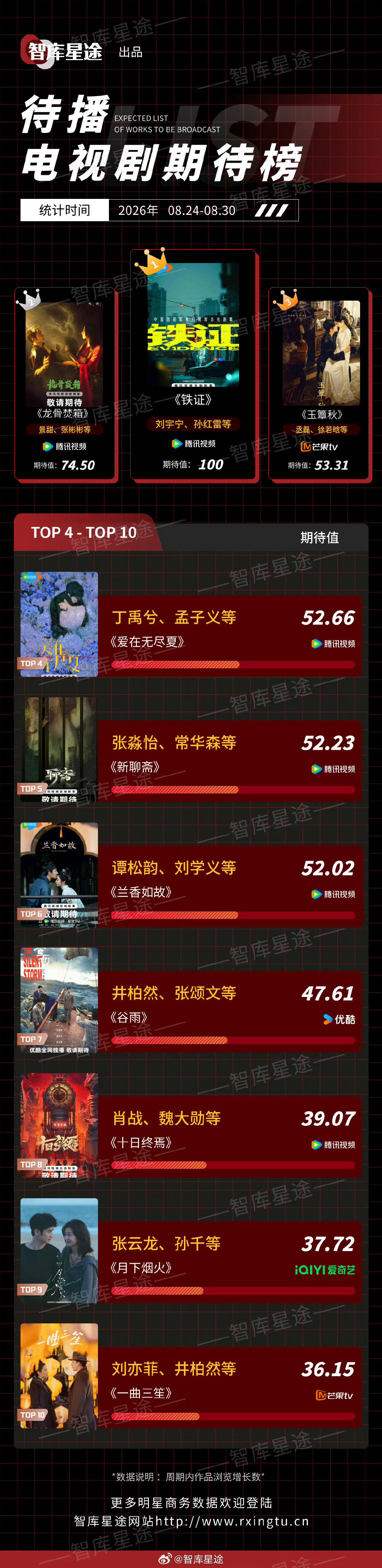刘宇宁《铁证》又登待播剧top1了。[舔屏][舔屏][舔屏]
（特爱折腾的那个人不是也有剧吗？怎么没有声音？[捂嘴哭]） ​