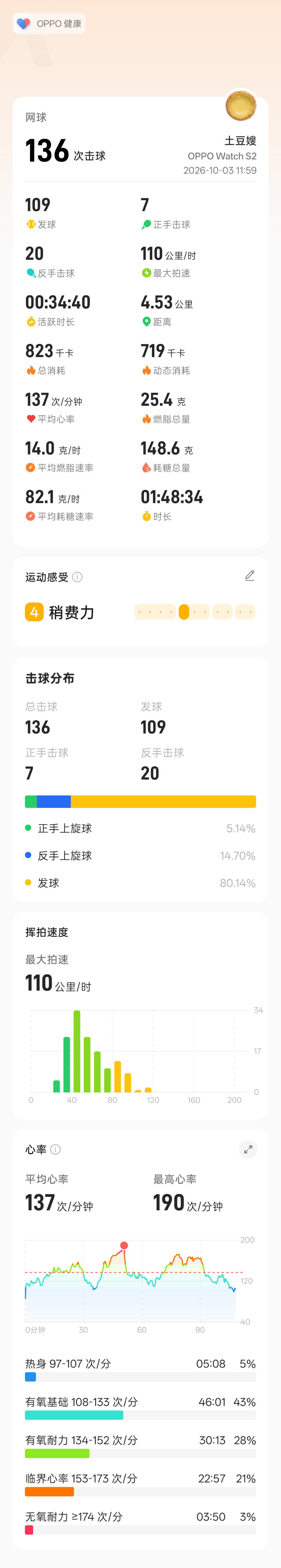 体验一下网球🎾
好好玩啊
教练很厉害
第一次上课就觉得很有意思
认真打两小时一下子过去了
太燃脂了! 

而且我一直想找个有意思的有氧做
跑步爬坡都好煎熬好折磨
网球只要能接到就很有成就感 
很有正反馈!
很得劲! ​