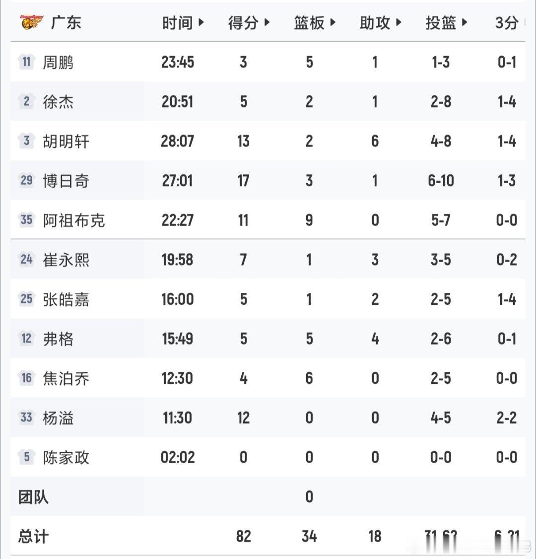 刚看完广东宏远男篮的主场赛事，最后结果是以82-80险胜江苏肯帝亚男篮，整个过程真的惊心动魄！
弗格的关键球投篮不中，斜刺杀出的崔永熙直接补篮绝杀，算下来只留给江苏肯帝亚男篮0.7秒的反应时间。
崔永熙虽然全场仅得7分，但在关键时刻特别冷静地抓住了机会，妥妥成了这场比赛的救世主。 ​